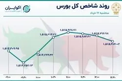 بورس در تعلیق