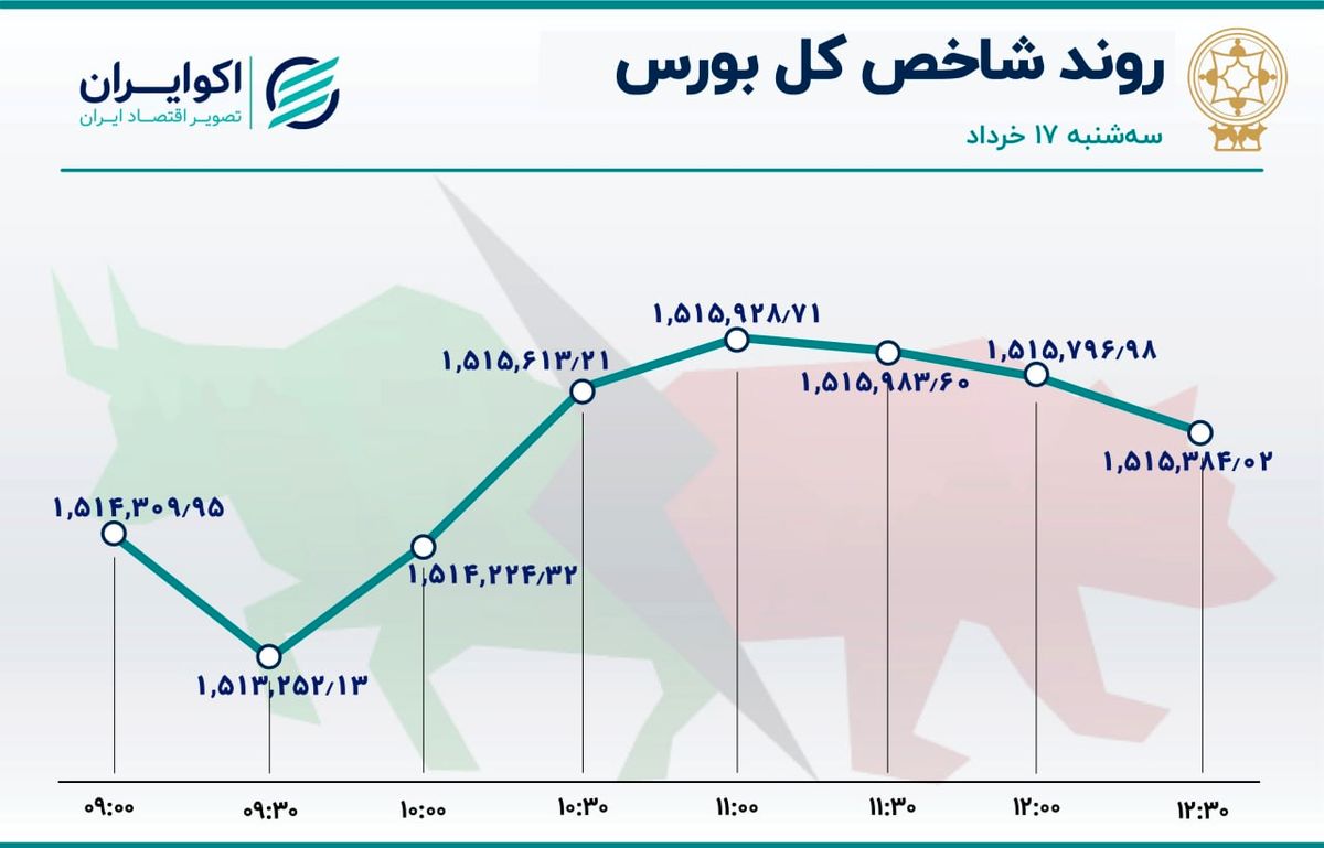 بورس در تعلیق