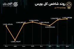 رشد تقاضای حقیقی در بورس تهران 