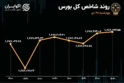 رشد تقاضای حقیقی در بورس تهران 