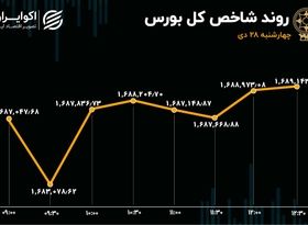 رشد تقاضای حقیقی در بورس تهران 