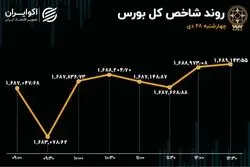 رشد تقاضای حقیقی در بورس تهران 