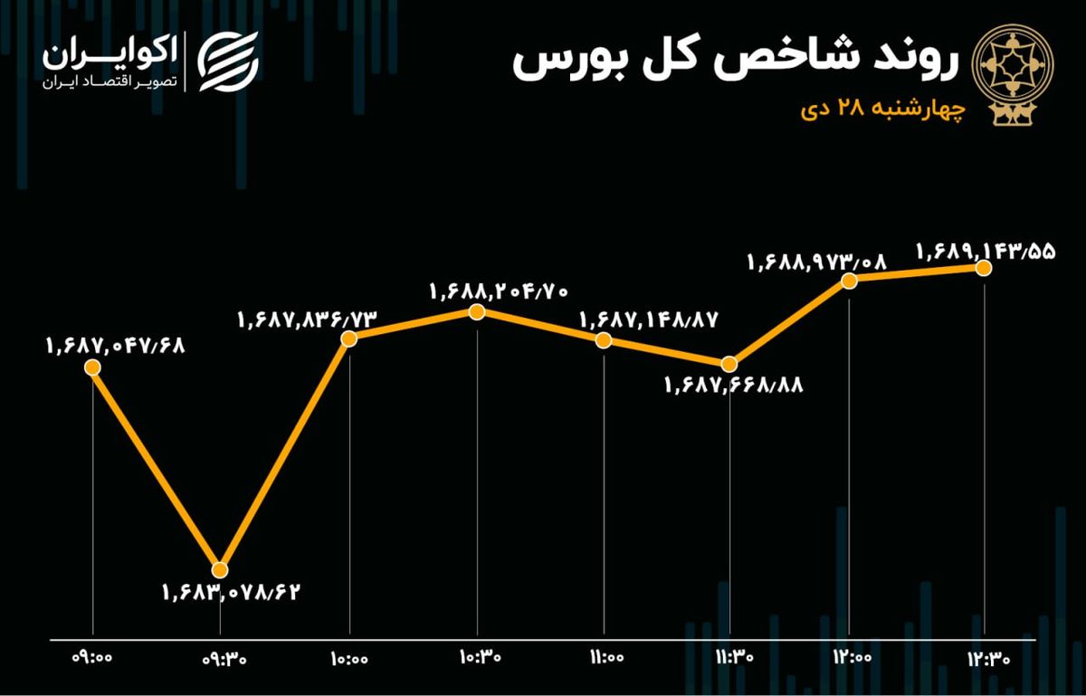 رشد تقاضای حقیقی در بورس تهران 