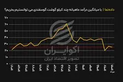 با درآمد میانگین مردم ایران در سال‌های مختلف،  چقدر در هر ماه بازار گوشت گوسفند می‌دادند؟