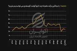 با درآمد میانگین مردم ایران در سال‌های مختلف،  چقدر در هر ماه بازار گوشت گوسفند می‌دادند؟