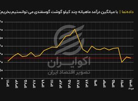 با درآمد میانگین مردم ایران در سال‌های مختلف،  چقدر در هر ماه بازار گوشت گوسفند می‌دادند؟