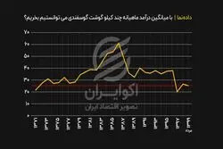 با درآمد میانگین مردم ایران در سال‌های مختلف،  چقدر در هر ماه بازار گوشت گوسفند می‌دادند؟