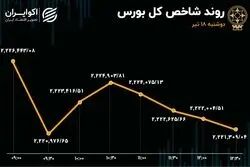 بورس تعدیل شد / فولاد در صدر معاملات بازار سهام