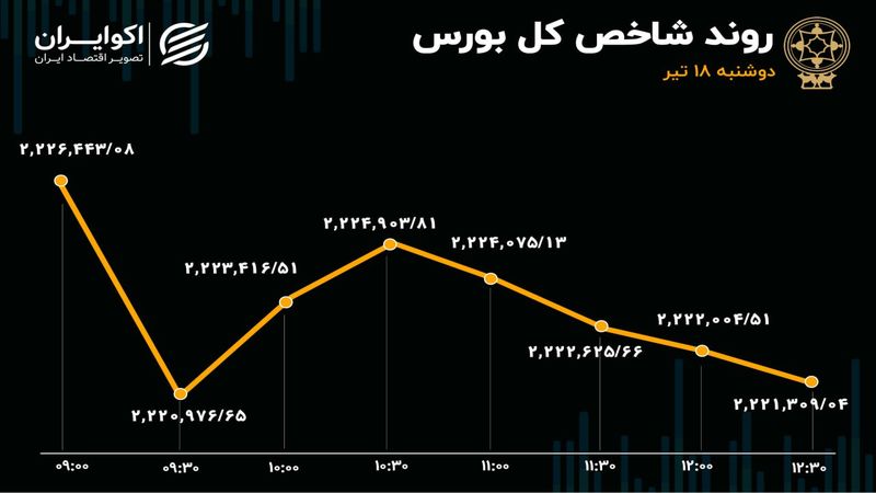 بورس تعدیل شد / فولاد در صدر معاملات بازار سهام