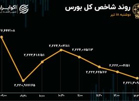 بورس تعدیل شد / فولاد در صدر معاملات بازار سهام