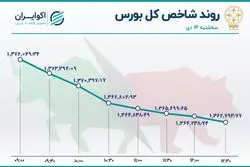 روز بحرانی بورس تهران / آمار معاملات سه شنبه 14 دی 1400