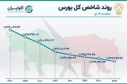 روز بحرانی بورس تهران / آمار معاملات سه شنبه 14 دی 1400