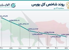 روز بحرانی بورس تهران / آمار معاملات سه شنبه 14 دی 1400