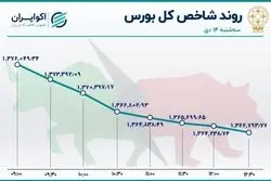 روز بحرانی بورس تهران / آمار معاملات سه شنبه 14 دی 1400