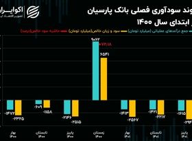 تحلیل بنیادی سهام وپارس / بانکی که پشتش به نرخ تسعیر گرم است