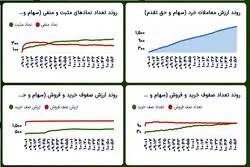 ادامه رشد آرام شاخص‌ها در میانه معاملات