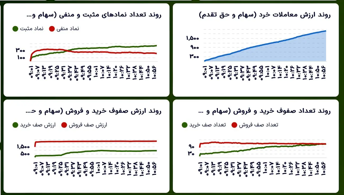 ادامه رشد آرام شاخص‌ها در میانه معاملات