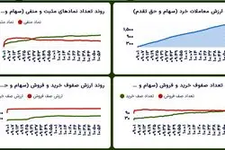 ادامه رشد آرام شاخص‌ها در میانه معاملات