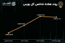  بازدهی بورس در هفته اول اسفند / بیشترین رشد در 8 هفته اخیر