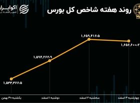  بازدهی بورس در هفته اول اسفند / بیشترین رشد در 8 هفته اخیر