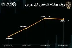  بازدهی بورس در هفته اول اسفند / بیشترین رشد در 8 هفته اخیر