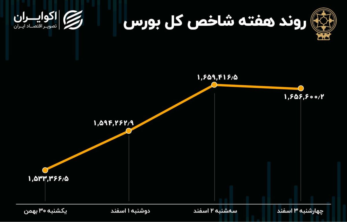  بازدهی بورس در هفته اول اسفند / بیشترین رشد در 8 هفته اخیر