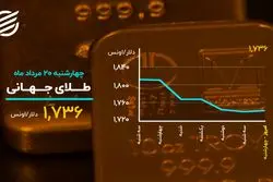 حرکت هم جهت بورس و دلار