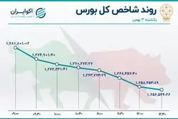 سقوط سنگین شاخص بورس / صدرنشینی تجلی در معاملات بازار سهام