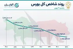 سقوط سنگین شاخص بورس / صدرنشینی تجلی در معاملات بازار سهام
