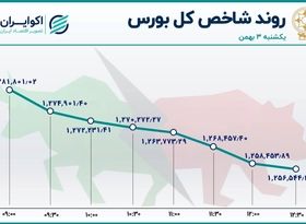 سقوط سنگین شاخص بورس / صدرنشینی تجلی در معاملات بازار سهام