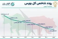 سقوط سنگین شاخص بورس / صدرنشینی تجلی در معاملات بازار سهام