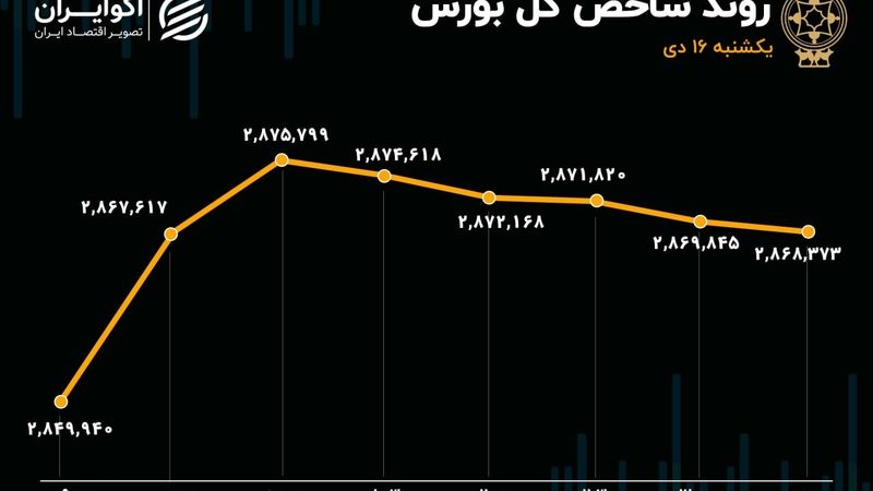 رکوردزنی دوباره ارزش معاملات خرد / کوچ سرمایه‌گذاران به صندوق‌های کالایی 