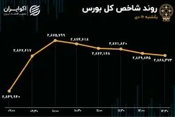 رکوردزنی دوباره ارزش معاملات خرد / شاخص هم‌وزن سقف تاریخی را شکست