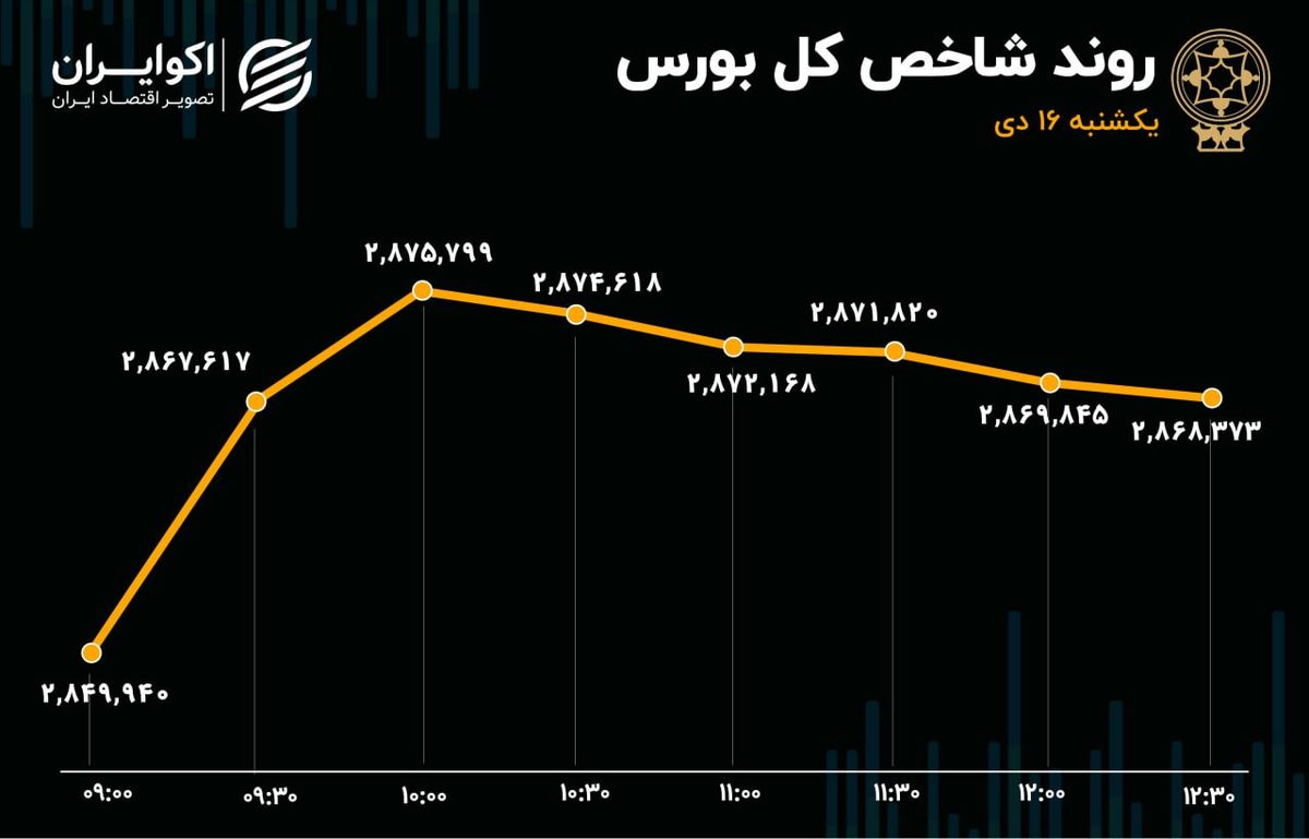 رکوردزنی دوباره ارزش معاملات خرد / شاخص هم‌وزن سقف تاریخی را شکست