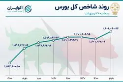 شاخص بورس پرواز کرد