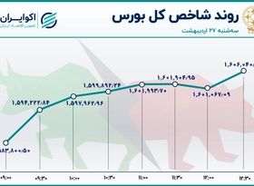 شاخص بورس پرواز کرد