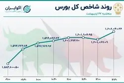 شاخص بورس پرواز کرد