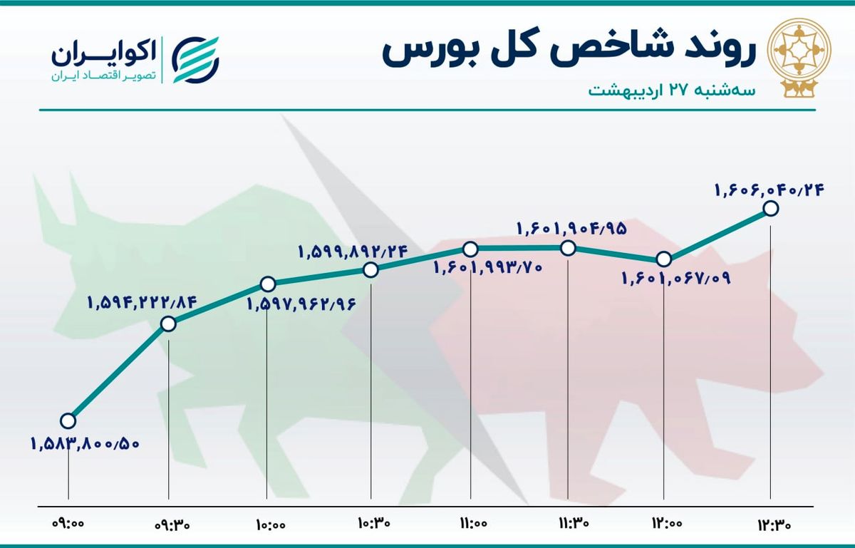 شاخص بورس پرواز کرد