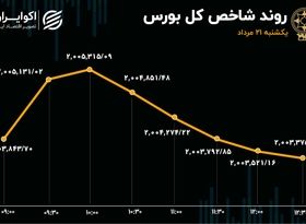 ثبت یازدهمین روز خروج سرمایه از بورس تهران 