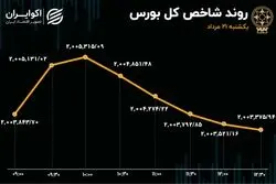 ثبت یازدهمین روز خروج سرمایه از بورس تهران 