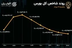 ثبت یازدهمین روز خروج سرمایه از بورس تهران 