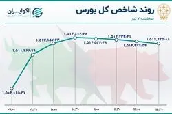  پالایشی‌ها صعودی‌ترین نمادهای بازار سهام