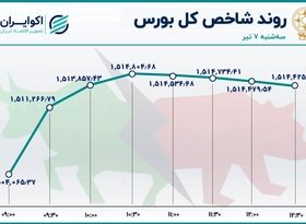  پالایشی‌ها صعودی‌ترین نمادهای بازار سهام