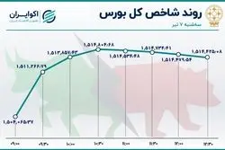  پالایشی‌ها صعودی‌ترین نمادهای بازار سهام