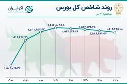  پالایشی‌ها صعودی‌ترین نمادهای بازار سهام