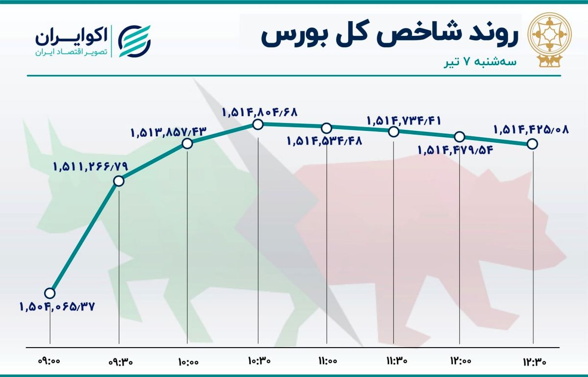  پالایشی‌ها صعودی‌ترین نمادهای بازار سهام