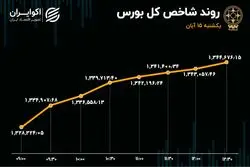 صعود بورس با نیروی خودرویی‌ها 
