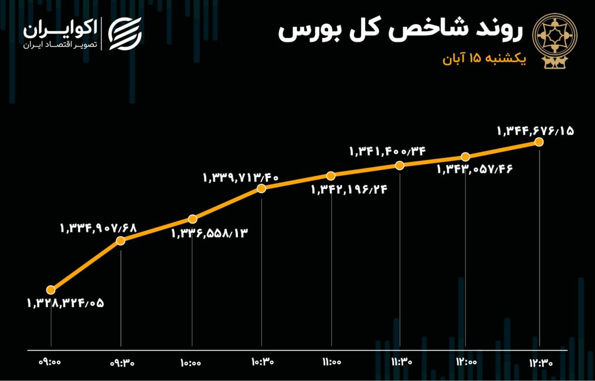 صعود بورس با نیروی خودرویی‌ها 