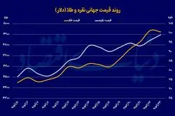 پیش بینی مهم گلدمن ساکس از قیمت طلا + نمودار