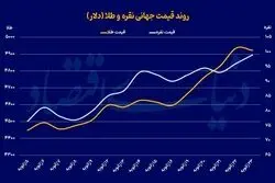 پیش بینی مهم گلدمن ساکس از قیمت طلا + نمودار